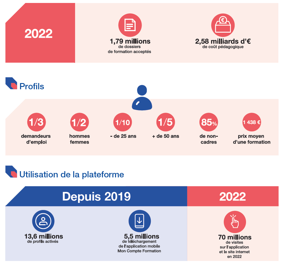 Infographie présentant les données chiffrées de la formation professionnelle en 2022 : les profils et l'utilisation de la plateforme