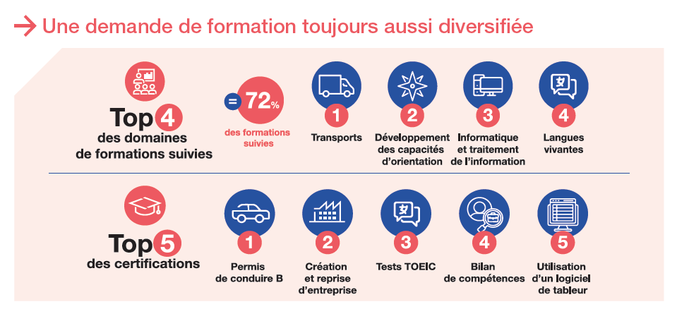 Infographie présentant les données chiffrées de la formation professionnelle en 2022 : les domaines de formations les plus suivies et les certifications les plus demandées